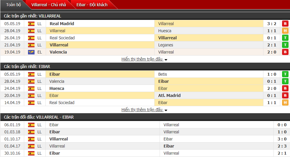 Nhận định, dự đoán Villarreal vs Eibar 23h30, 12/05 (vòng 37 VĐQG Tây Ban Nha)
