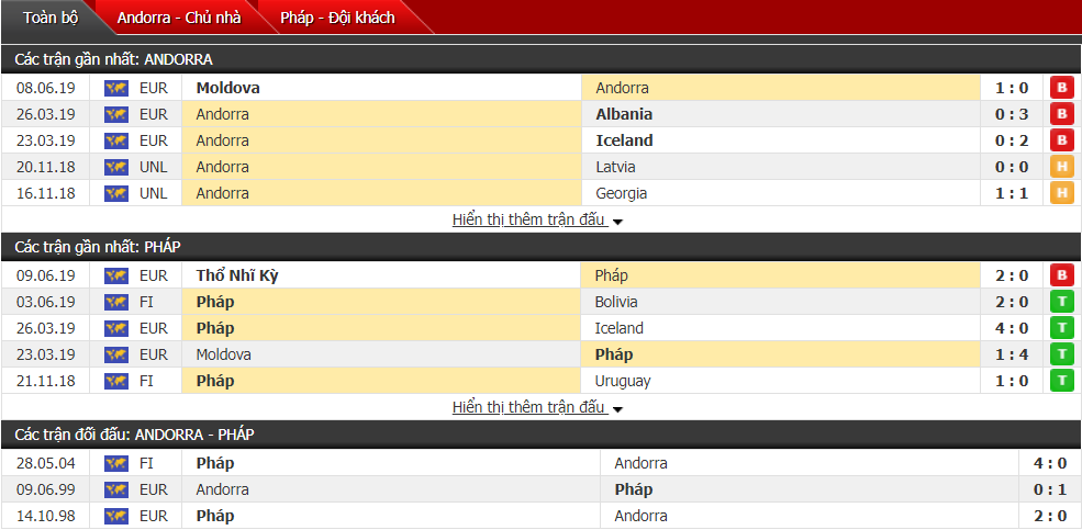 Nhận định, dự đoán Andorra vs Pháp 01h45, 12/06 (vòng loại Euro 2020)