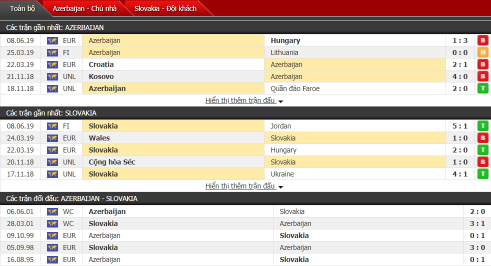 Nhận định, dự đoán Azerbaijan vs Slovakia 23h00, 11/06 (vòng loại Euro 2020)