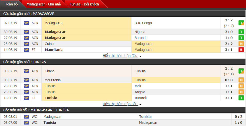 Soi kèo Tunisia vs Madagascar 02h00, 12/07 (Tứ kết cúp châu Phi)