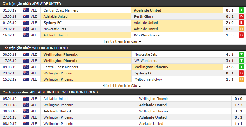 Nhận định Adelaide United vs Wellington Phoenix 14h00, 07/04 (vòng 24 VĐQG Úc)