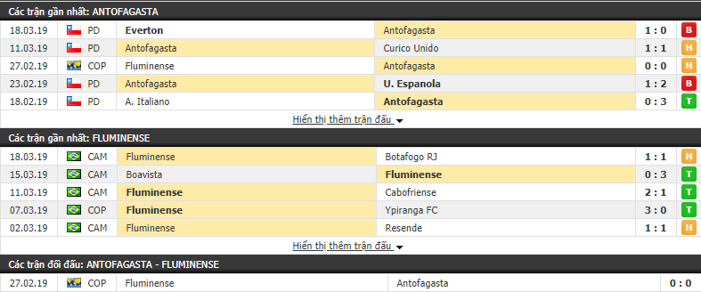 Nhận định Antofagasta vs Fluminense 05h15, 22/03 (lượt về vòng 1/32 Copa Sudamericana 2019)