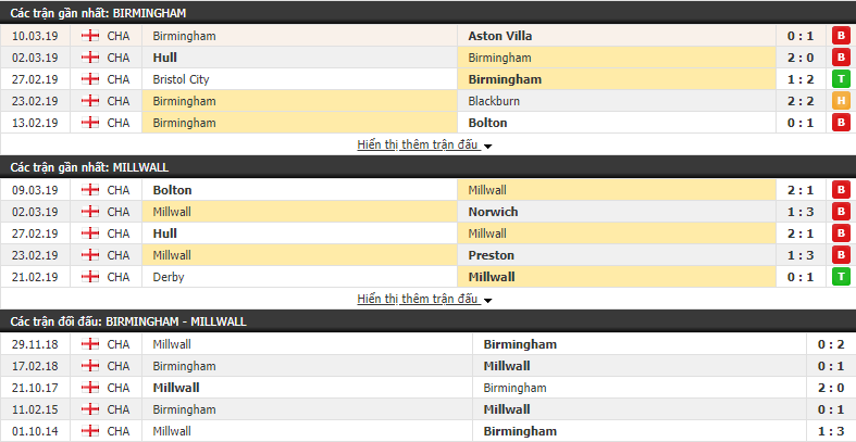Nhận định Birmingham vs Millwall 02h45, 14/03 (vòng 37 Hạng Nhất Anh)