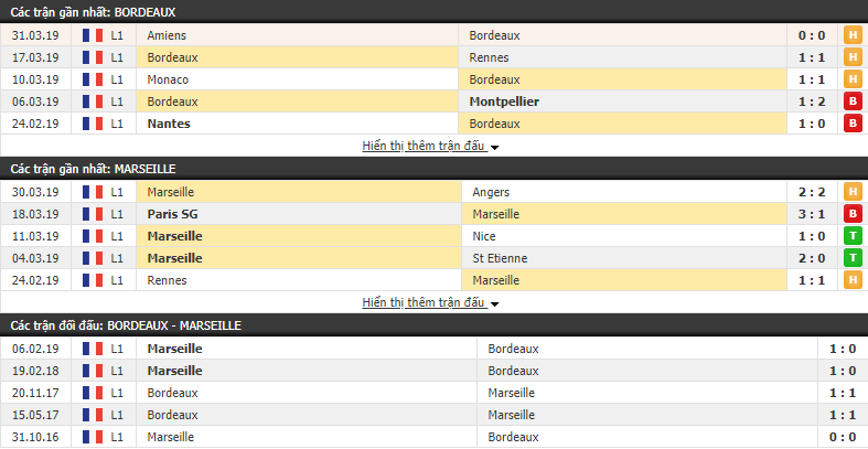 Nhận định Bordeaux vs Marseille 01h45, 06/04 (vòng 31 VĐQG Pháp)