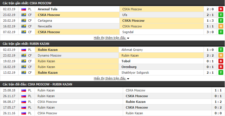 Nhận định CSKA Moscow vs Rubin Kazan 20h30, 09/03 (vòng 19 VĐQG Nga)