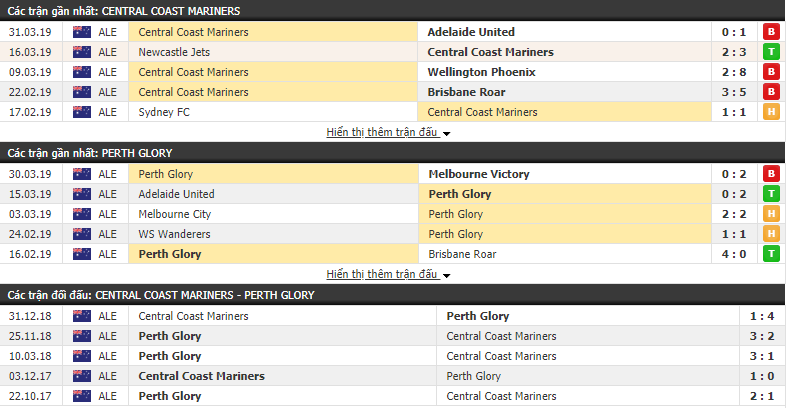 Nhận định Central Coast Mariners vs Perth Glory 16h00, 07/04 (vòng 24 VĐQG Úc)