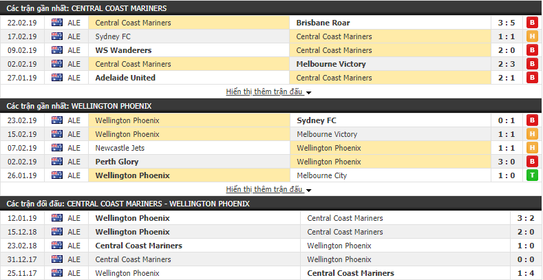 Nhận định Central Coast Mariners vs Wellington Phoenix 15h50, 09/03 (vòng 21 VĐQG Úc)