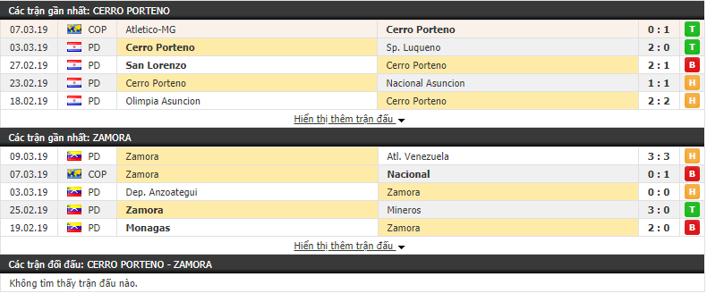 Nhận định Cerro Porteno vs Zamora 05h15, 14/03 (vòng bảng Copa Libertadores)