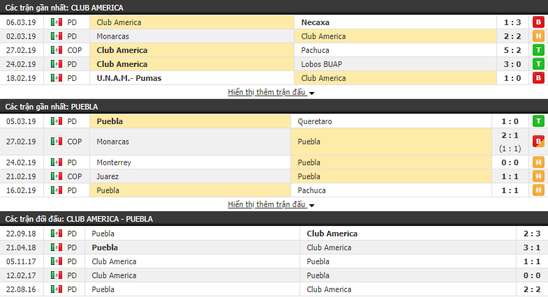 Nhận định Club America vs Puebla 08h00, 10/03 (vòng 10 VĐQG Mexico Clausura)