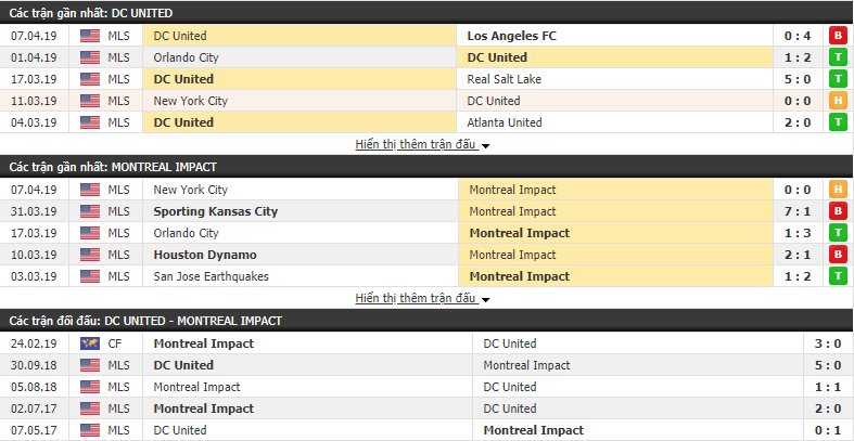 Nhận định DC United vs Montreal Impact 07h00, 10/04 (vòng 4 Giải BĐ nhà nghề mỹ MLS)