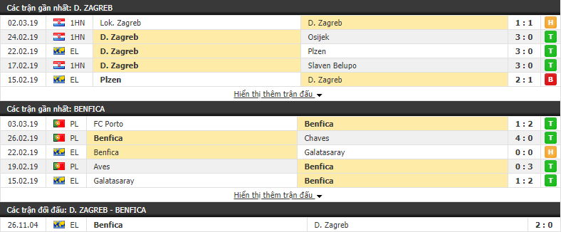 Nhận định Dinamo Zagreb vs Benfica 00h55, 08/03 (lượt đi vòng 1/8 cúp C2)