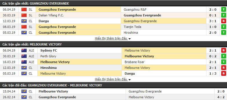 Nhận định Guangzhou Evergrande vs Melbourne Victory 19h00, 10/04 (vòng bảng AFC Champions League)