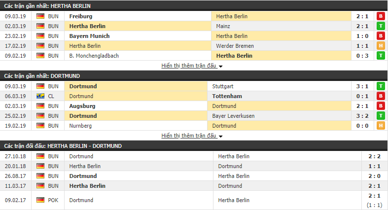 Nhận định Hertha Berlin vs Dortmund 00h30, 17/03 (vòng 26 VĐQG Đức)