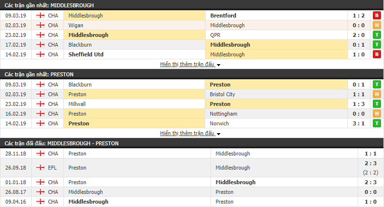 Nhận định Middlesbrough vs Preston 02h45, 14/03 (vòng 37 Hạng Nhất Anh)