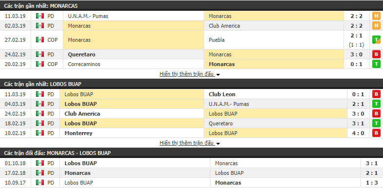 Nhận định Monarcas Morelia vs Lobos BUAP 08h00, 16/03 (vòng 11 VĐQG Mexico Clausura)