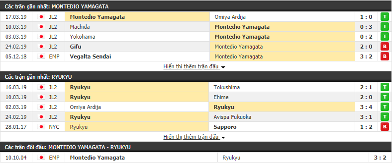 Nhận định Montedio Yamagata vs Ryukyu 12h00, 24/03 (vòng 5 Hạng 2 Nhật Bản)