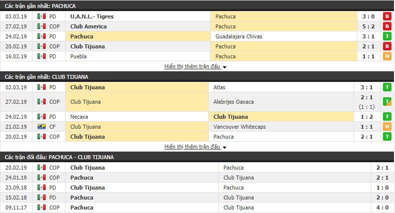 Nhận định Pachuca vs Club Tijuana 06h00, 10/03 (vòng 10 VĐQG Mexico Clausura)