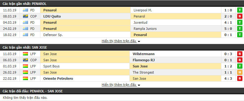 Nhận định Penarol vs San Jose 05h00, 15/03 (vòng bảng Copa Libertadores 2019)