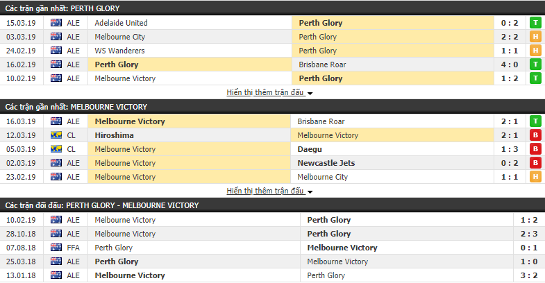 Nhận định Perth Glory vs Melbourne Victory 18h00, 30/03 (vòng 23 VĐQG Úc)