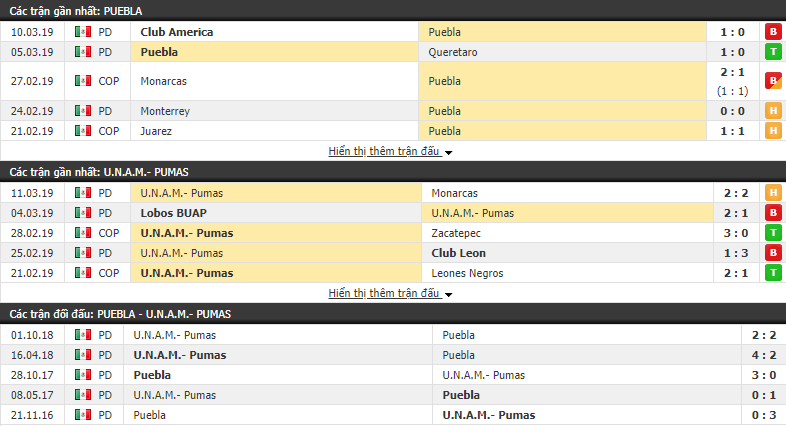 Nhận định Puebla vs Pumas UNAM 10h00, 16/03 (vòng 11 VĐQG Mexico Clausura)