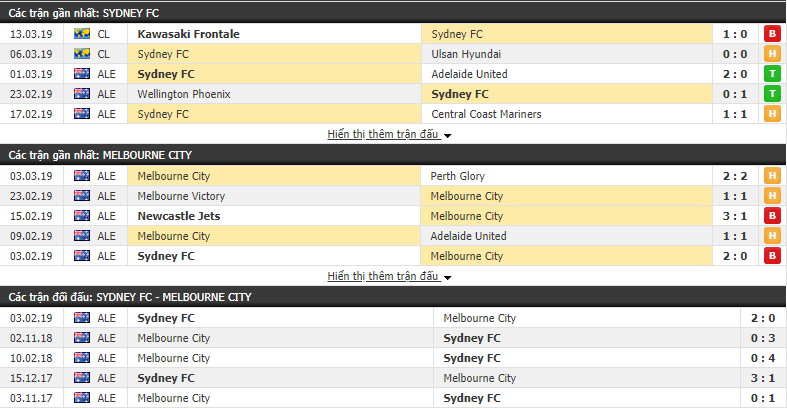 Nhận định Sydney vs Melbourne City 15h00, 17/03 (vòng 22 VĐQG Úc)