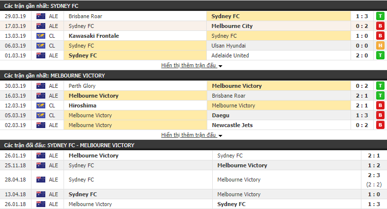 Nhận định Sydney vs Melbourne Victory  15h50, 06/04 (vòng 24 VĐQG Úc)