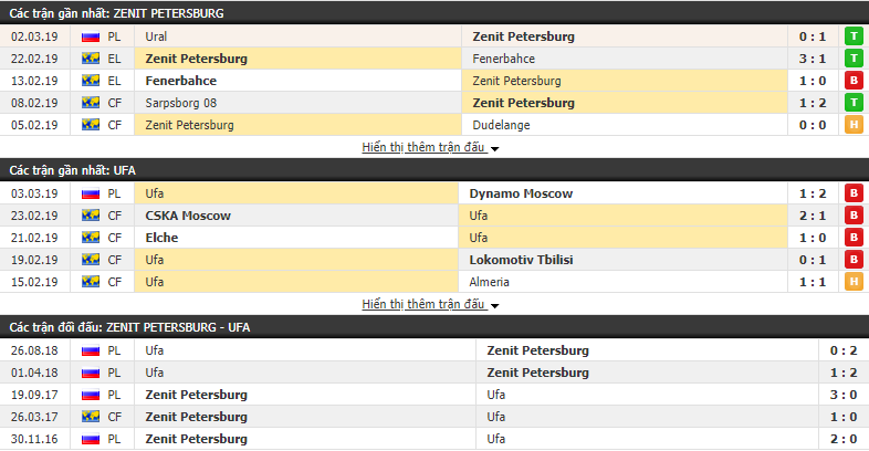 Nhận định Zenit vs Ufa 20h30, 10/03 (vòng 19 VĐQG Nga)