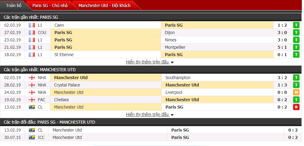 Soi kèo PSG vs MU 03h00 ngày 07/03 (Lượt về vòng 1/8 cúp C1)