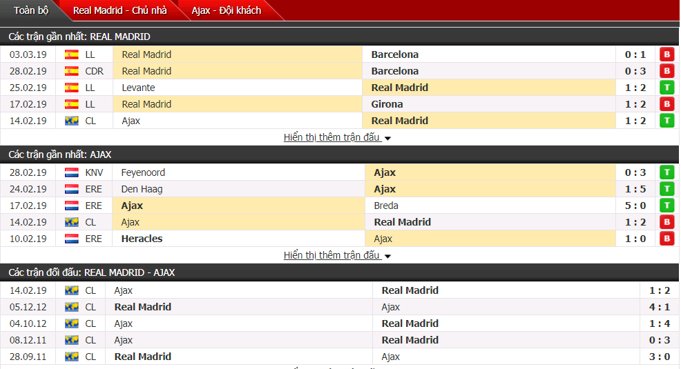 Nhận định Real Madrid vs Ajax 3h00, 06/3 (Lượt về vòng 1/8 Champions League)