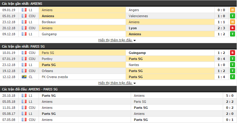 Nhận định tỷ lệ cược kèo bóng đá tài xỉu trận Amiens vs PSG