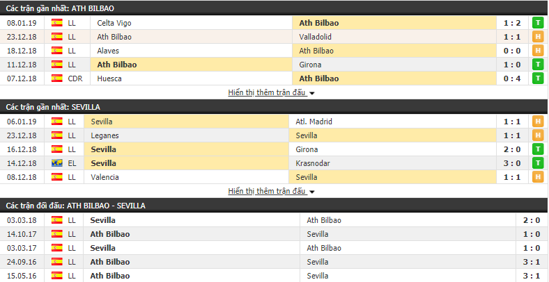 Nhận định tỷ lệ cược kèo bóng đá tài xỉu trận Athletic Bilbao vs Sevilla