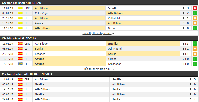 Nhận định tỷ lệ cược kèo bóng đá tài xỉu trận Athletic Bilbao vs Sevilla