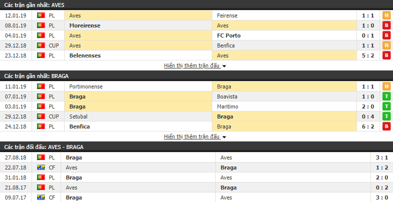 Nhận định tỷ lệ cược kèo bóng đá tài xỉu trận Aves vs Sporting Braga