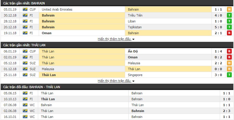 Máy tính dự đoán trận Bahrain vs Thái Lan
