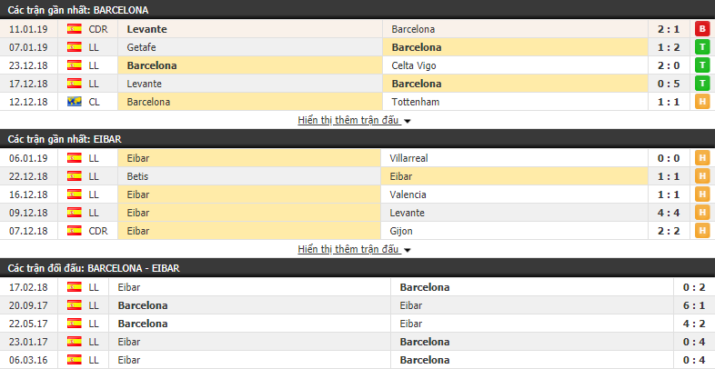 Nhận định tỷ lệ cược kèo bóng đá tài xỉu trận Barcelona vs Eibar
