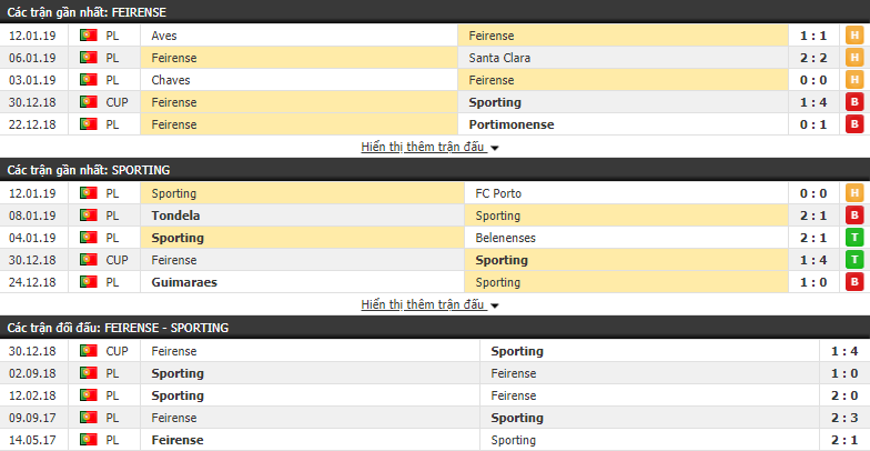 Nhận định tỷ lệ cược kèo bóng đá tài xỉu trận Feirense vs Sporting Lisbon