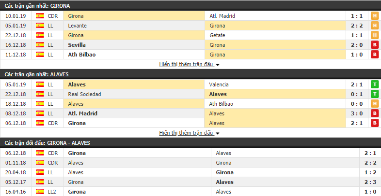Nhận định tỷ lệ cược kèo bóng đá tài xỉu trận Girona vs Alaves