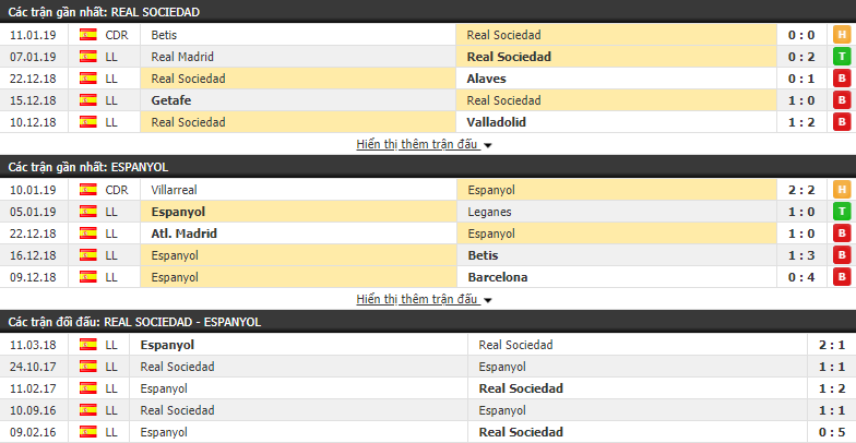 Nhận định tỷ lệ cược kèo bóng đá tài xỉu trận Sociedad vs Espanyol