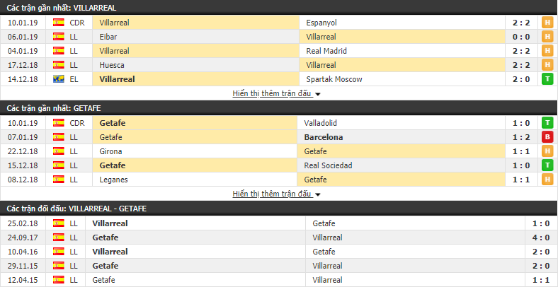 Nhận định tỷ lệ cược kèo bóng đá tài xỉu trận Villarreal vs Getafe