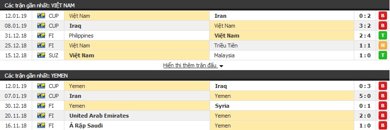 Soi kèo tỉ lệ cược AFF Cup 2018: Hiệp 1 trận Việt Nam vs Yemen