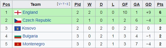 Bảng xếp hạng vòng loại Euro 2020