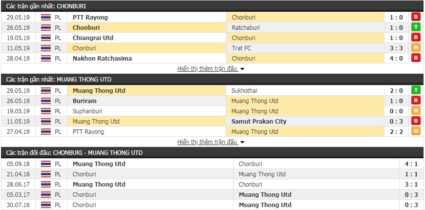 Nhận định Chonburi vs Muangthong 19h00, 16/6 (vòng 14 giải VĐQG Thái Lan)