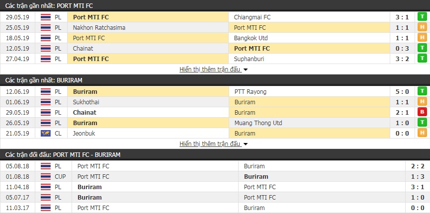 Nhận định Port vs Buriram 19h00, 16/6 (vòng 14 giải VĐQG Thái Lan)