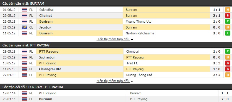 Nhận định, dự đoán Buriram vs Rayong 18h00, 12/6 (vòng 7 giải VĐQG Thái Lan)