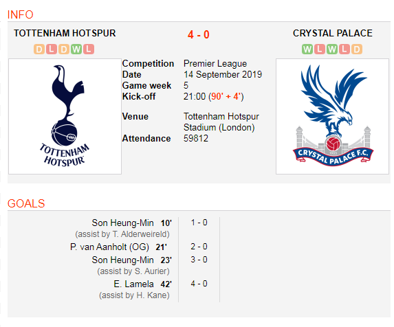 Kết quả Tottenham vs Crystal Palace (FT: 4-0): Chiến thắng tưng bừng