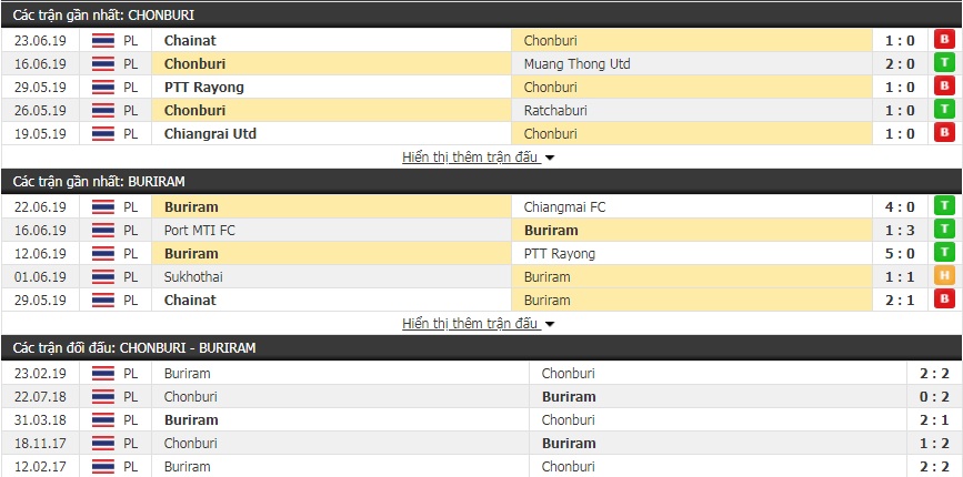 Nhận định, dự đoán Chonburi vs Buriram 19h00, 30/6 (vòng 16 giải VĐQG Thái Lan)
