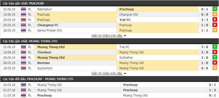 Nhận định, dự đoán Prachuap vs Muangthong 18h00, 30/6 (vòng 16 giải VĐQG Thái Lan)