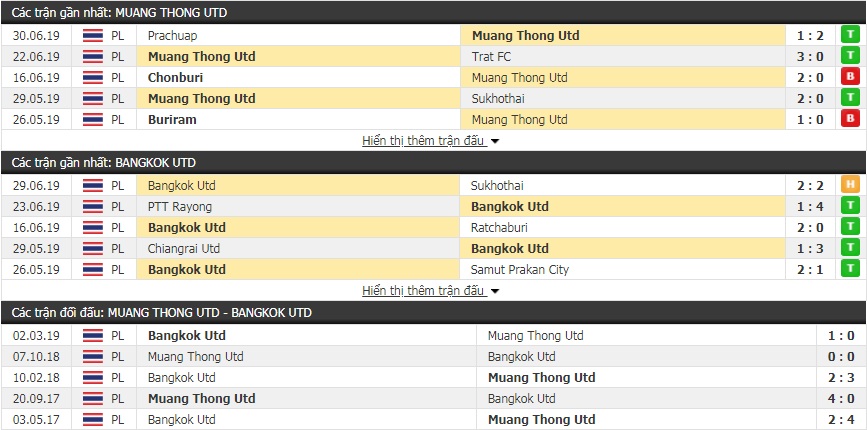 Nhận định, dự đoán Muangthong vs Bangkok 19h00, 7/7 (vòng 17 giải VĐQG Thái Lan)