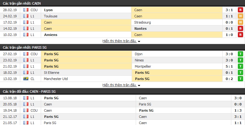 Nhận định Caen vs PSG 23h00, 02/03 (vòng 27 VĐQG Pháp)