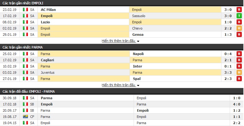 Nhận định Empoli vs Parma 21h00, 02/03 (vòng 26 VĐQG Italia)